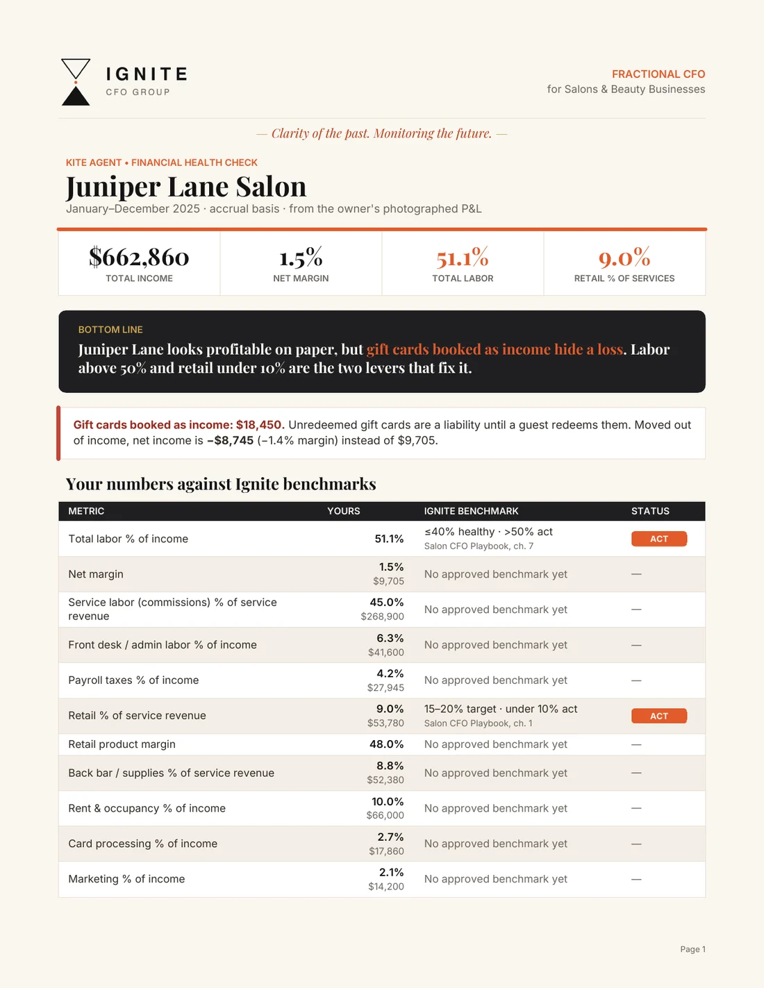 Sample Kite Agent health check, page one: KPI cards, a bottom-line summary, and a table of the salon's numbers against Ignite benchmarks